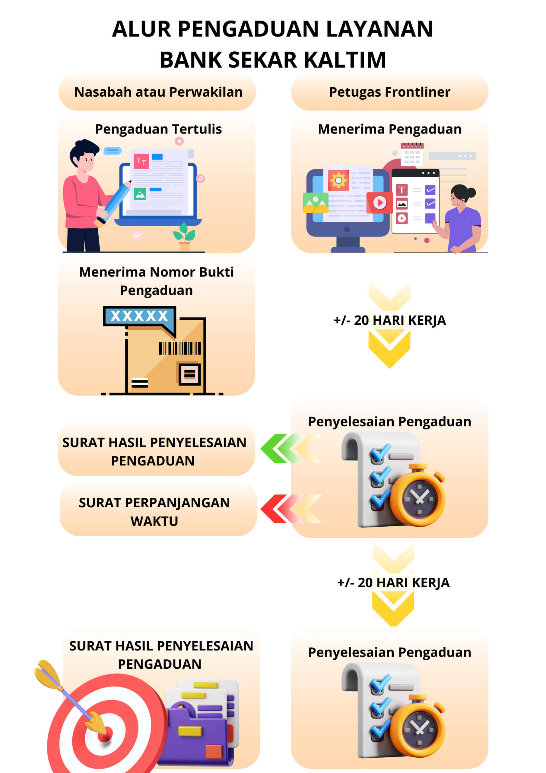 Alur pengaduan Alur pengaduan